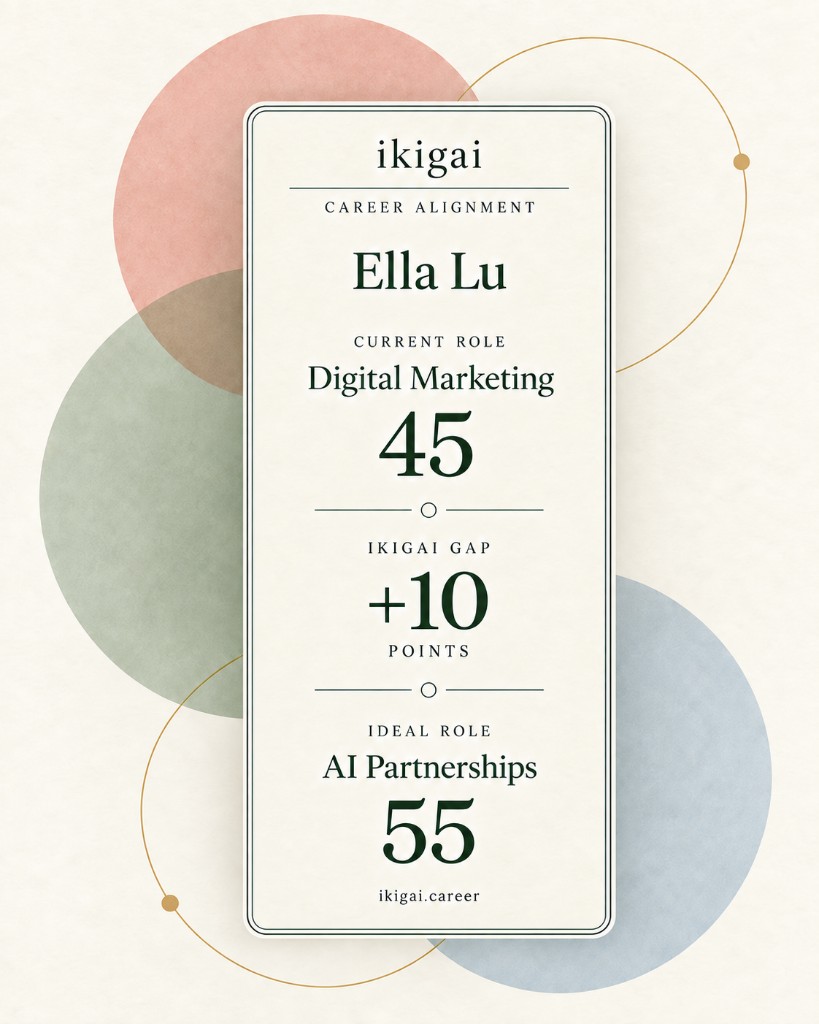 Example career card for Ella Lu. Current role Digital Marketing, 45. Ikigai gap plus 10 points. Ideal role AI Partnerships, 55.
