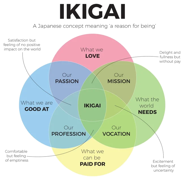 Ikigai diagram showing what you love, what you are good at, what the world needs, and what you can be paid for